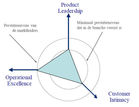 product leadership customer intimacy operational excellence waardedisciplines treacy wiersema